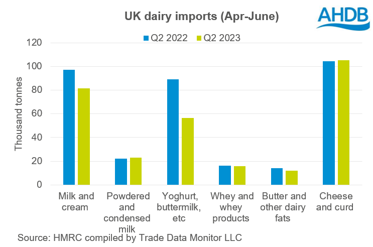 UK dairy imports graph